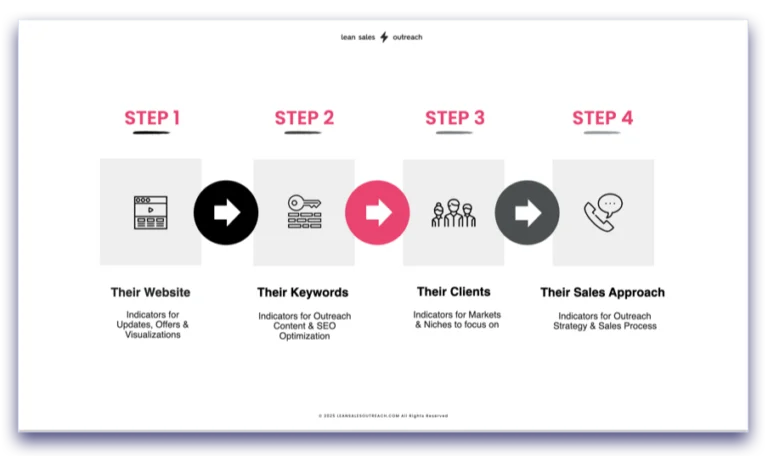 Método 7 Lean Sales Outreach Sales Frameworks example 1